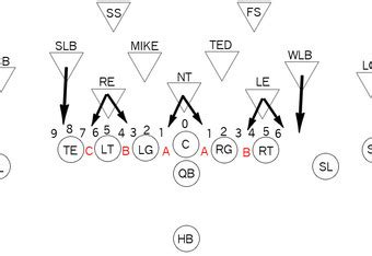 NFL: Breaking Down the 3-4 Defense | News, Scores, Highlights, Stats ...