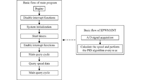 main flow chart  control software  scientific diagram