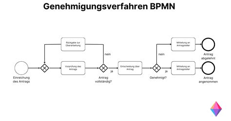 BPMN Meistern In 5 Schritten Zum Experten Zenkit