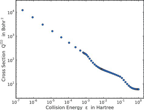 Momentum Transfer Cross Section í µí± 1 í µí¼ In Square Bohr 1 Download Scientific