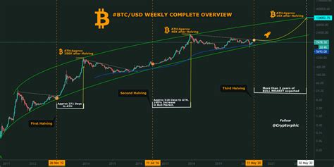 BTC USD Next ATH 132 000 Within MAY 2022 Here S Why For BNC BLX By