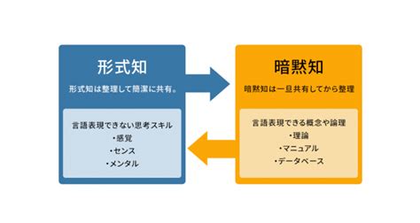 社内での情報共有の方法とは？適切な情報共有で業務の改善・効率化を Qastラボ