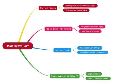 Posle 110 Mind Map