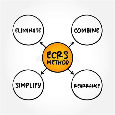 Ecrs Method Mind Map Business Concept For Presentations And Reports