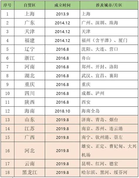 6省份自貿區獲批，全國自貿區已擴容至18省市，湖南未能獲批 每日頭條