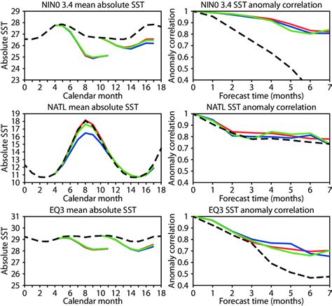 Absolute Sst Left Column And Correlation Right Column For The Download Scientific Diagram