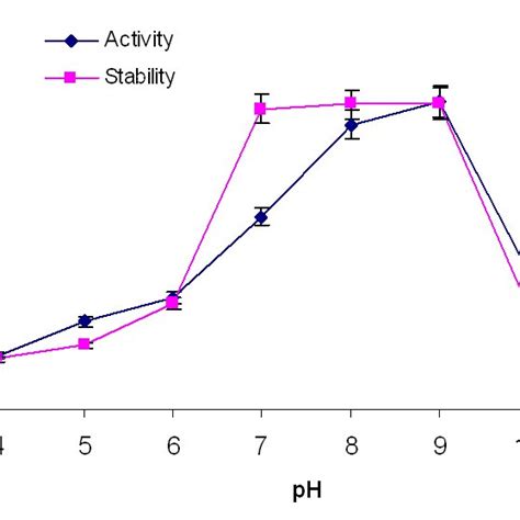 Effect Of PH On Activity And Stability Of Alkaline Protease Produced