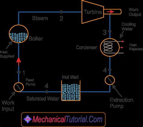 Rankine Cycle Pv Ts Diagram