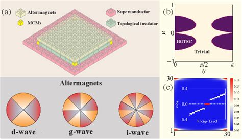 Figure 1 From Majorana Corner Modes And Tunable Patterns In An