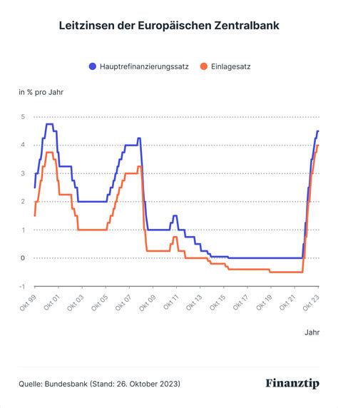 Inflation And Inflationsrate Einfach Erklärt Gründe And Auswirkung