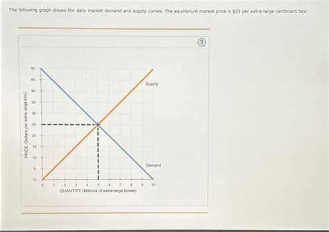 Solved The Following Graph Shows The Daily Market Demand And