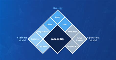 What are Business Capabilities and how to identify them? - Bizzdesign