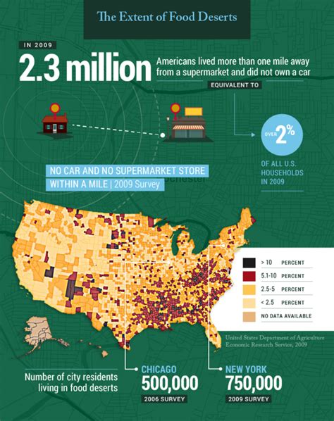 Food Deserts in America - World Hunger News