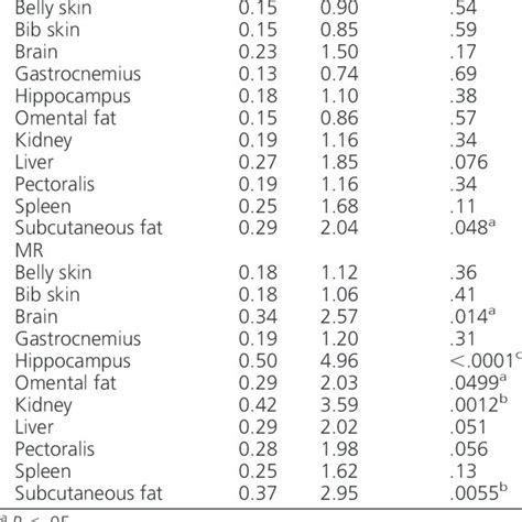 Results Of Separate Multivariate Regressions And R 2 And F Tests Of