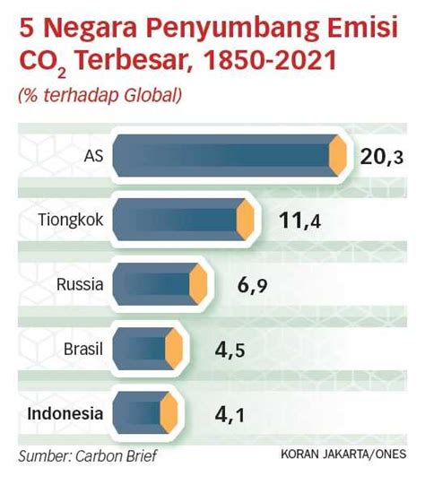 Bank Dunia Minta Komunitas Global Percepat Transisi Energi Koran