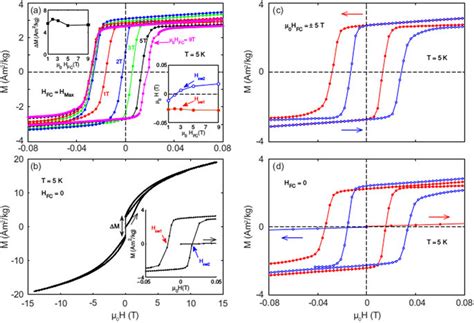 Magnetic Hysteresis And Tunable Exchange Bias A The Central Part Of