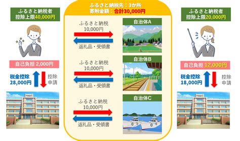 ふるさと納税のはじめ方 ふるさと納税する度に自己負担2000円はかかるの？複数の自治体に納税する場合の疑問を解説！ いまから投資