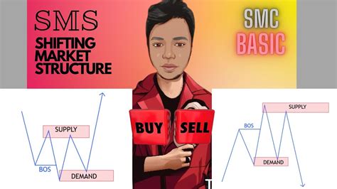 Market Structure Shifts Mss Ict Shifting Market Structure Smc Trading