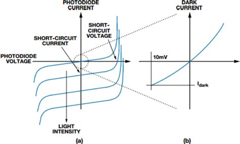 Optimizing Precision Photodiode Sensor Circuit Design | Analog Devices