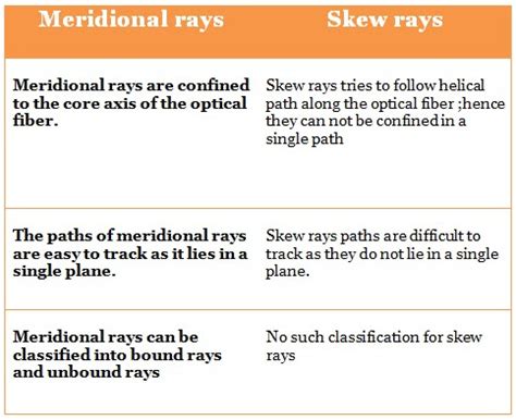 Difference Between Meridional And Skew Rays In Optical Fiber All For