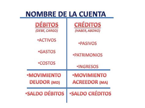 Uso De La Cuenta T En Contabilidad Y Clasificaci N De Las Cuentas