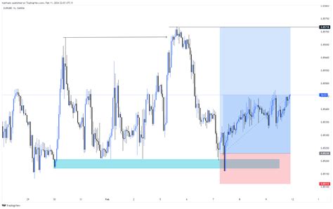 Oanda Eurgbp Chart Image By Hubfxakc Tradingview