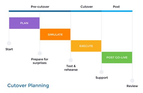 Formulate Cutover Plan Ultimate Guide