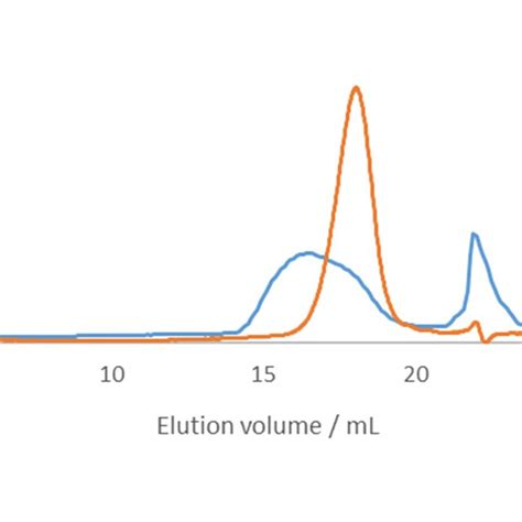 Size Exclusion Chromatography Sec Elution Profiles Of Crude Fucoidan