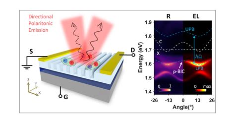 Directional Emission From Electrically Injected ExcitonPolaritons In