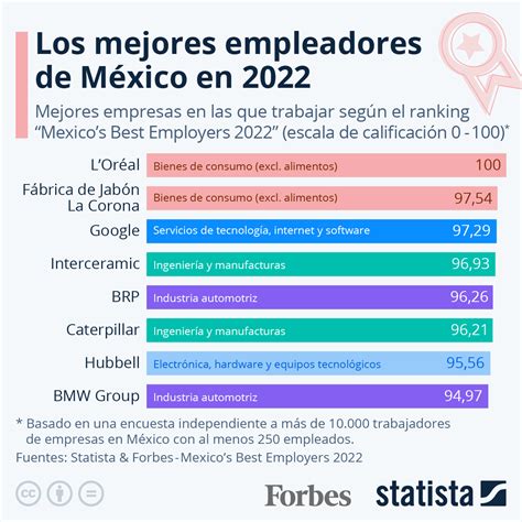 Qué empresas son las mejores para trabajar según los empleados es ES