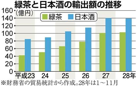 “日本発”嗜好飲料 海外でバカ売れ 緑茶・日本酒 昨年の輸出額過去最高に （1 2ページ） 産経ニュース