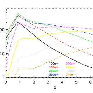 Emissivities Versus The Redshift For Different Wavelengths The