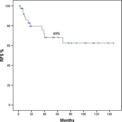 Five Year Relapse Free Survival Of All Patients Using G Bm And