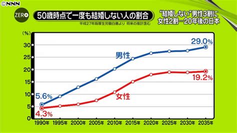 第77回《lls》lifelong Single＝生涯独身者が激増中！ ～50歳で男の4人に1人・女の7人に1人が一度も結婚したことがない