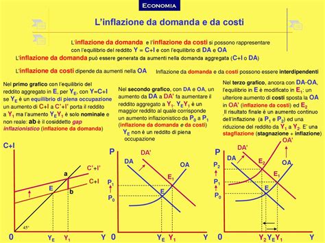 Linflazione Da Domanda E Da Costi Ppt Scaricare