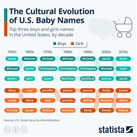 typical american names