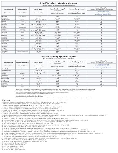 Benzodiazepine Dose Conversion Chart