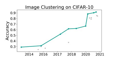 Cifar Benchmark Image Clustering Papers With Code