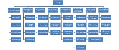 Ecology Assignment Help By Online Tutoring Sessions