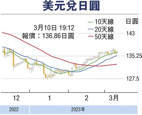 金匯動向：日本央行維持寬鬆政策 日圓偏弱 香港文匯報