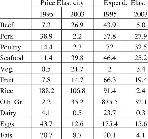 Absolute Difference Between Own Price And Expenditure Elasticities Download Table