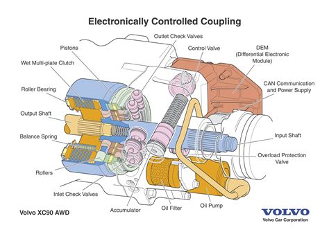 Volvo AWD Systems Explained