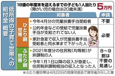 北がわ一雄 On Twitter コロナ禍で生活が苦しい 低所得 の 子育て 世帯を支援するため、子ども1人当たり5万円の 給付金