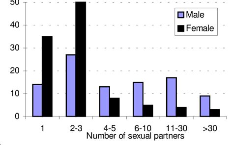 Lifetime Total For Sexual Partners Subjects Aged 15 35 Society Download Scientific Diagram