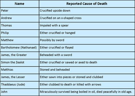 Timeline Of Apostles Death