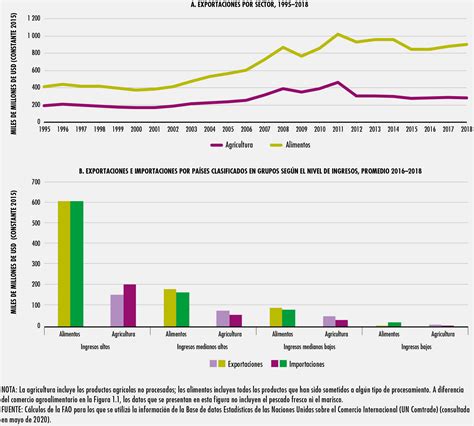 El Estado De Los Mercados De Productos B Sicos Agr Colas