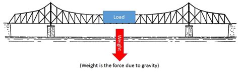 Building Bridges Weight Support Vista Heights 8th Grade Science