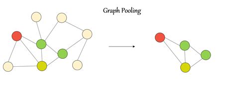 Graph Pooling gPool DiffPool EigenPool 설명