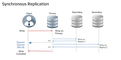 Decoding Active Active Replication In Postgresql Architectures And