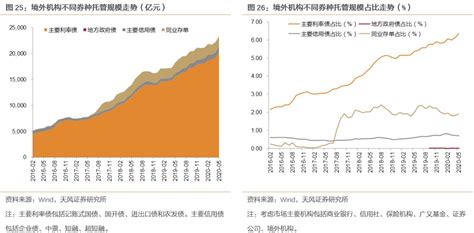 机构显著去杠杆——2020年5月中债登和上清所托管数据点评 新闻频道 和讯网